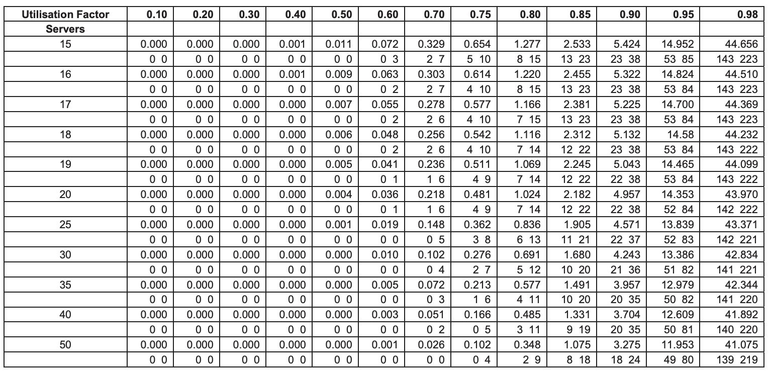 engaged in accountable transactions has been reduced from 2.5 minutes to 1.5