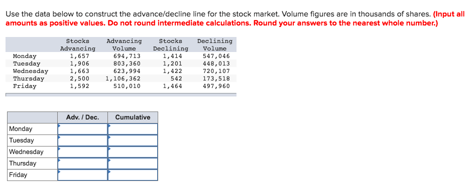 Use the data below to construct the advance/decline line for the