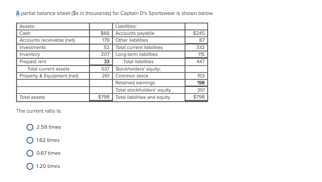  A partial balance sheet ($s in thousands) for Captain D's Sportswear