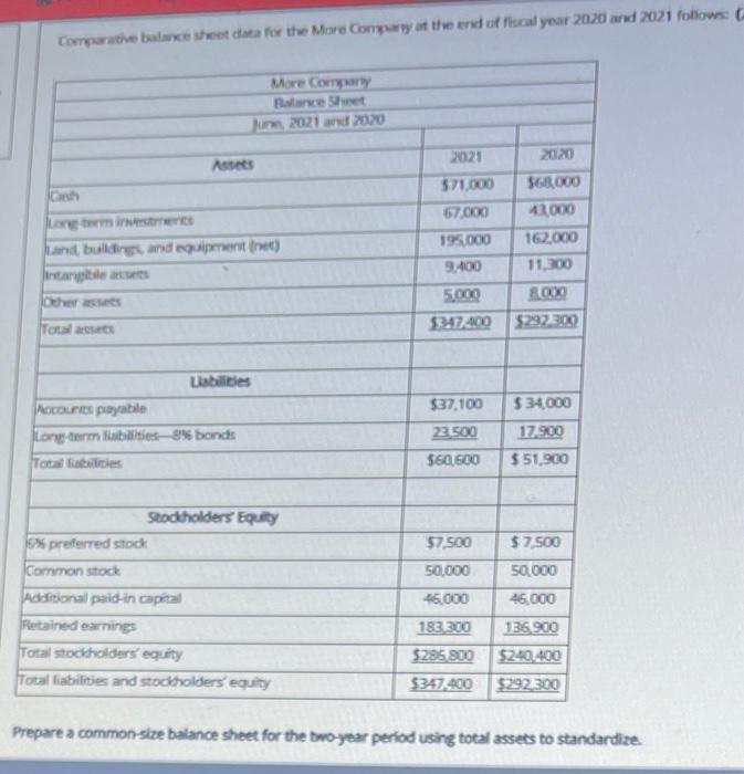  Comparative balance sheet data for the More Company at the end