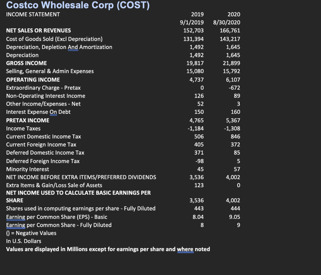 answers to 2 decimal places. Use Costco, Inc.'s Income Statements and Balance