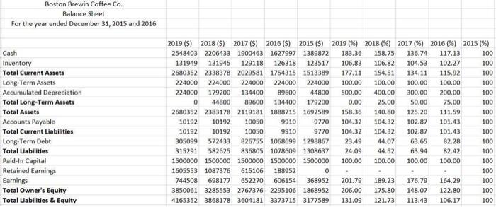Analyze and explain each TREND analysis ( balance sheet and income statement)