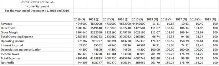 give explanation in each data. Boston Brewin Coffee Co. Balance Sheet For