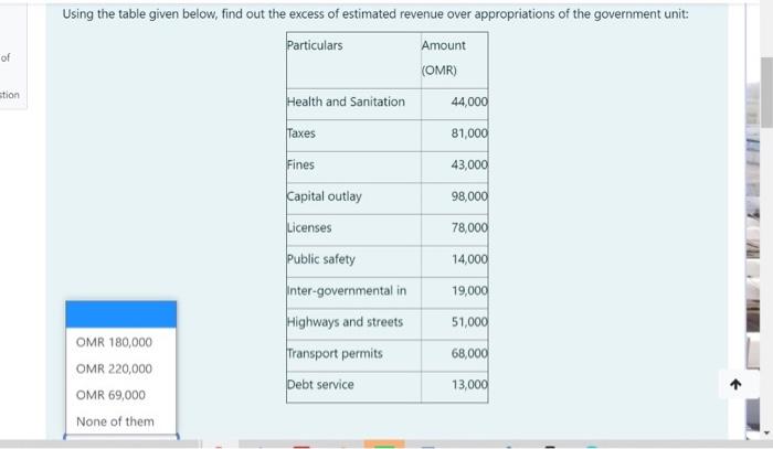 using the table given below', find out the excess Of estimated revenue