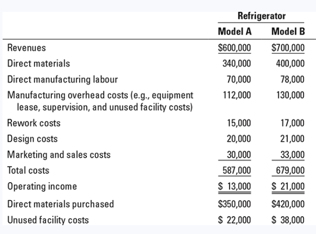  Using the data, provide a comparative income statement for Refrigerators (Model