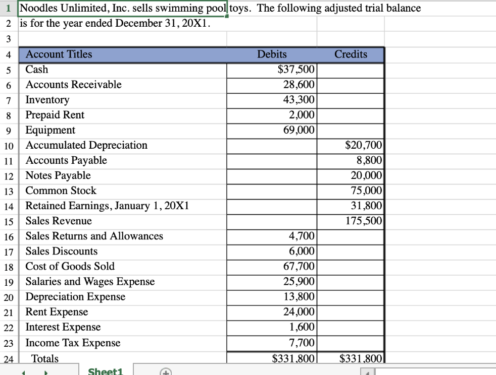 sells swimming pool toys. The following adjusted trial balance is for the