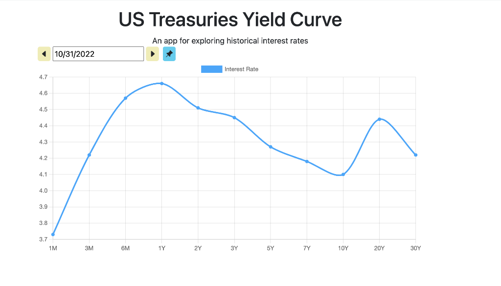  1. Discuss any changes in the yield curve 2. Explain the