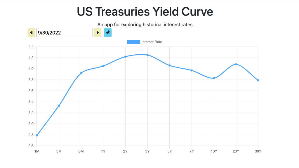 Curve US Treasuries Yield Curve US Treasuries Yield Curve US Treasuries Yield