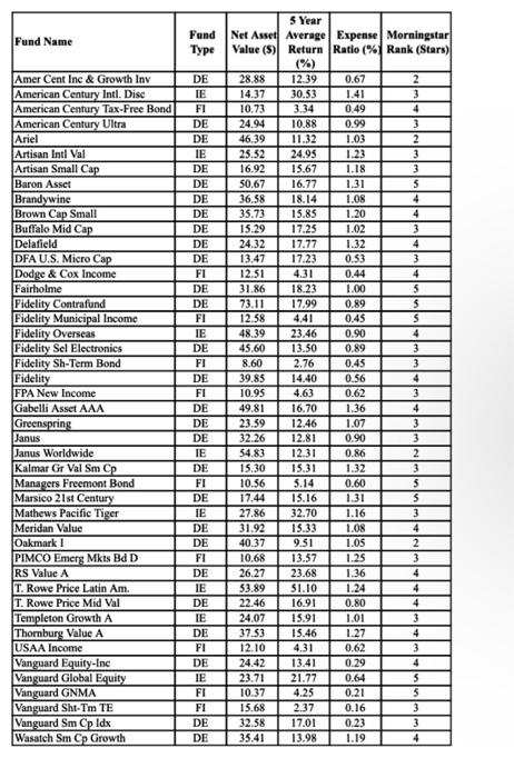 following five variables: ( 20 points) - Fund Type: The type of