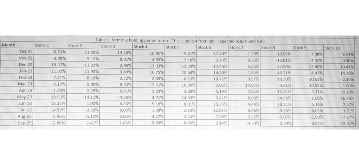  \table[[Month,Stock 1,Stock 2,Stock 3,Stock 4,Stock 5,Stock 6,Stock 7,Stock 8,Stock,],[Oct-22,-0.71%,11.29%,19.18%,,,,,,,Stock 10],[Nov-22,-3.09%,,,10.93%,-9.81%,17.49%,-1.39%,-10.59%,7.98%,9.74% 