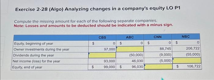  Exercise 2-28 (Algo) Analyzing changes in a company's equity LO P1