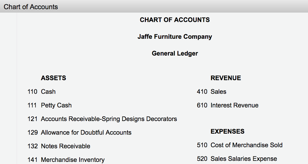 dated April 13 to Jaffe Furniture Company on account. Required A. Determine
