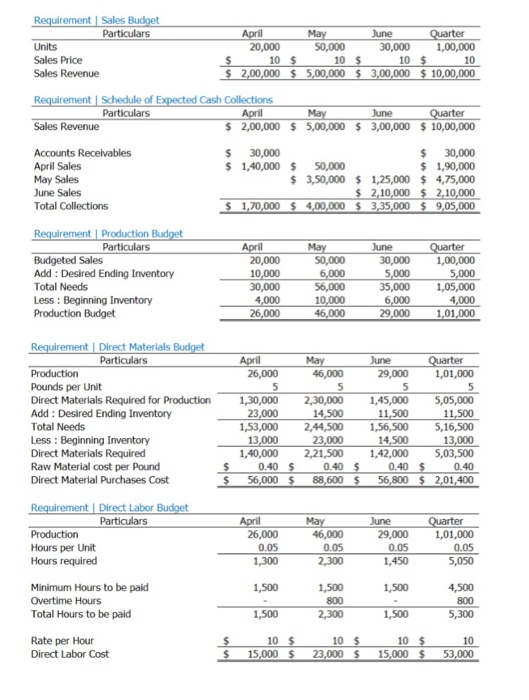 (Previous schedules answered on a separate question) Remaining requirements as follows and