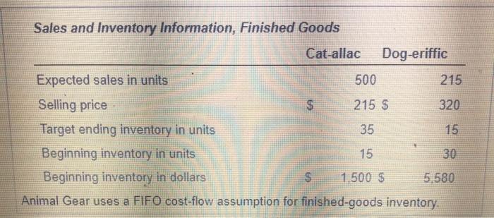 manufacturing labor hour Direct manufacturing labor Input Quantities per Unit of Output