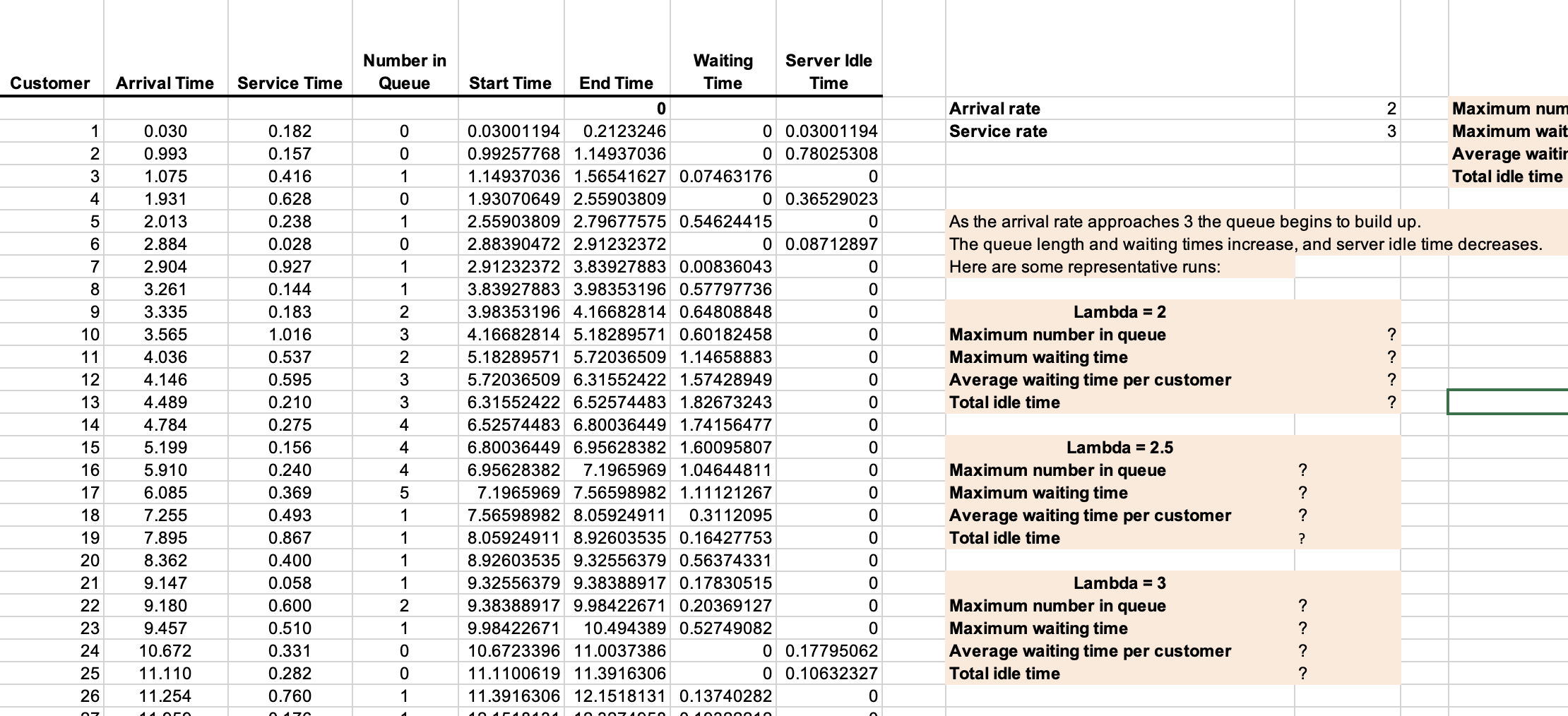 the time between arrivals and service times are assumed to have exponential