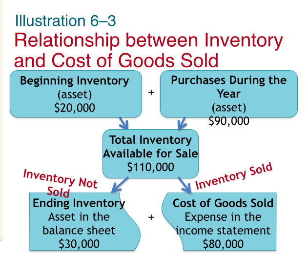 Relationship between Inventory and COGS: Beginning Inventory + Purchases = Goods