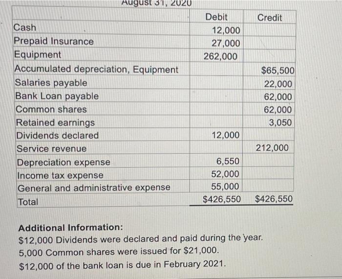below to complete the following financial statements in good form for Fit