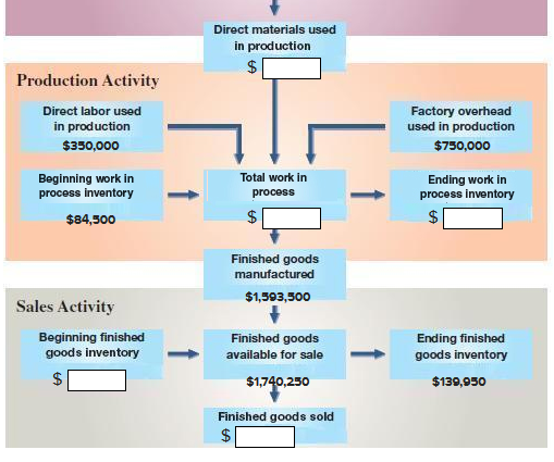 Please explain how you approached answer Direct materials used in production Production