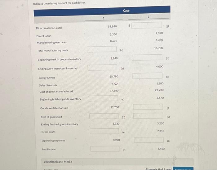  Indicate the missing amount for each letter. Direct materials used Direct