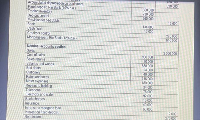 year ended 28 February 2023. INFORMATION FIESTA TRADERS PRE-ADJUSTMENT TRIAL BALANCE AS