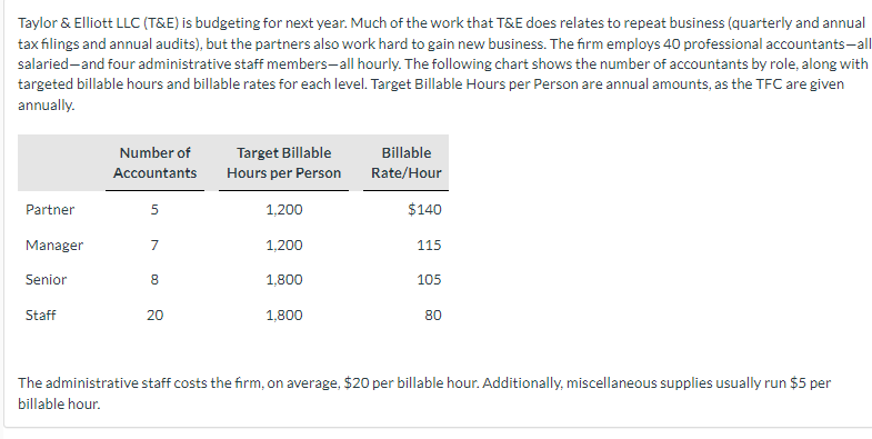 can you please answer C Taylor \& Elliott LLC (T\&E) is budgeting