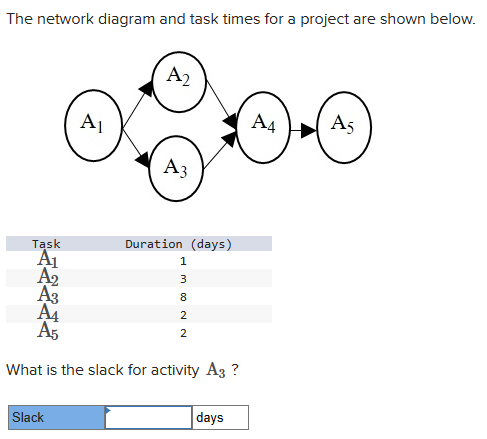 The network diagram and task times for a project are shown below.