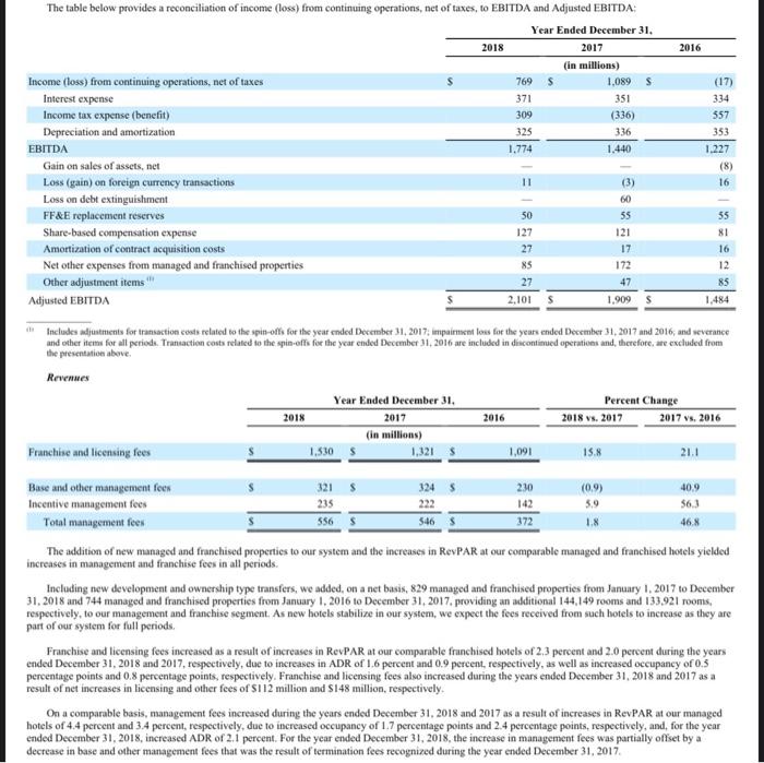hotel industry are 3.1, 2.0, and 0.9, comment on Hilton's solvency status