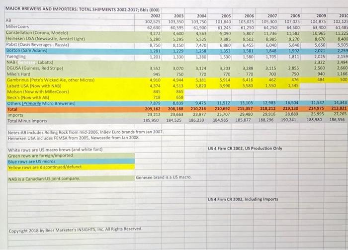 Explain what's going on in the beer industry, particularly with the macro