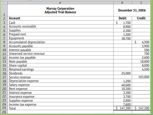  1- Prepare adjusting entries 2- Prepare adjusted Trial balance 3- Prepare