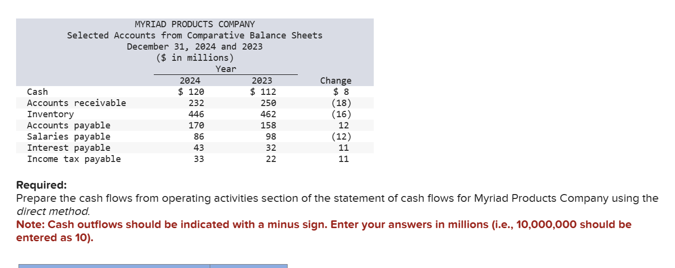 Portions of the financial statements for Myriad Products are provided below: Required: