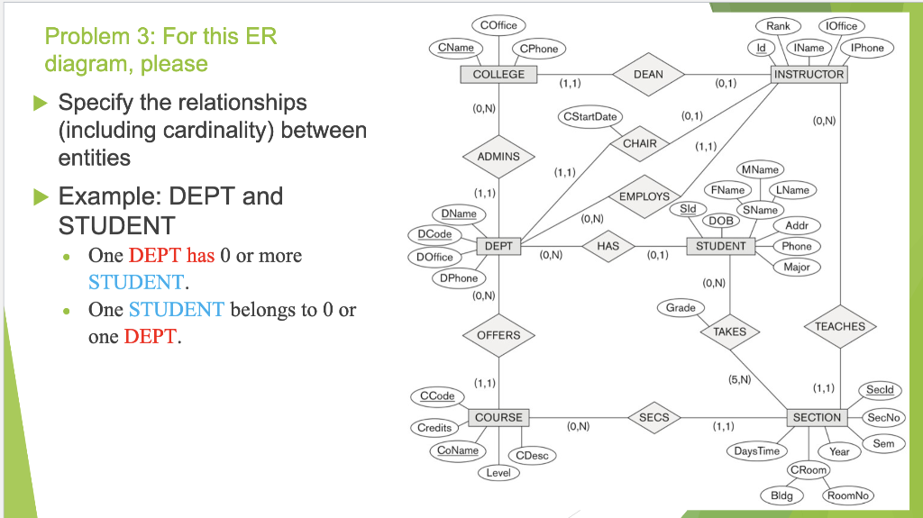  Specify the relationships (including cardinality) between entities Example: DEPT and STUDENT
