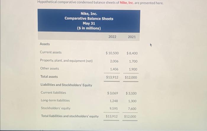  help plz and thank you Hypothetical comparative condensed balance sheets of