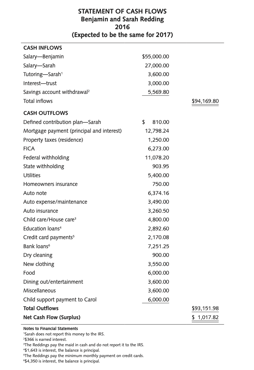 January 1, 2017. Personal Background and Information Benjamin Redding (Age 30) Benjamin