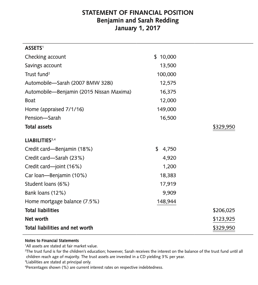 Redding graduated from a state university seven years ago with a bach-
