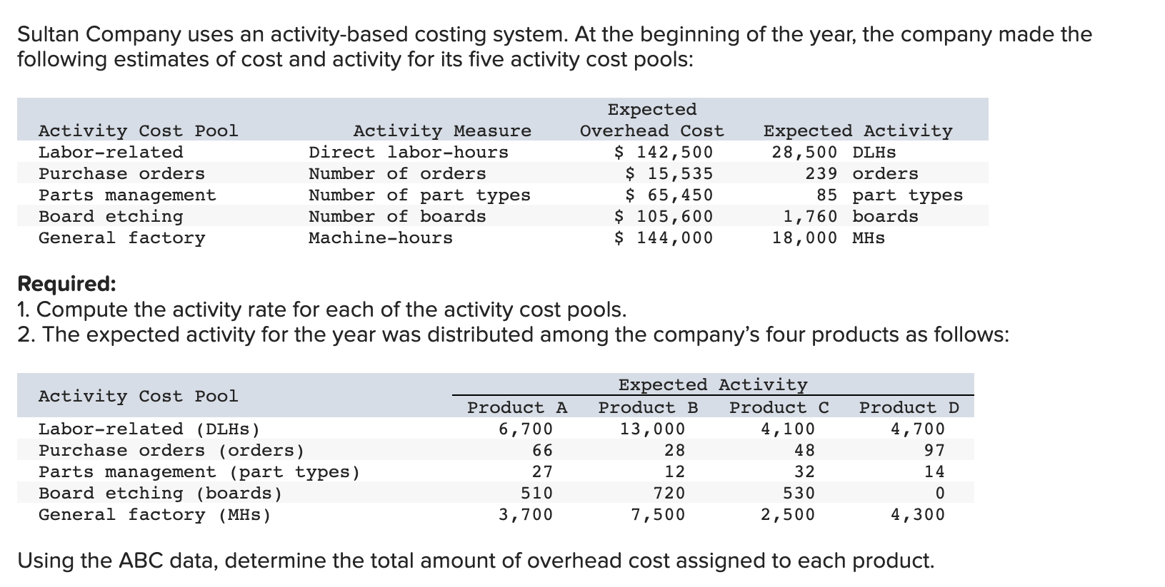  Sultan Company uses an activity-based costing system. At the beginning of