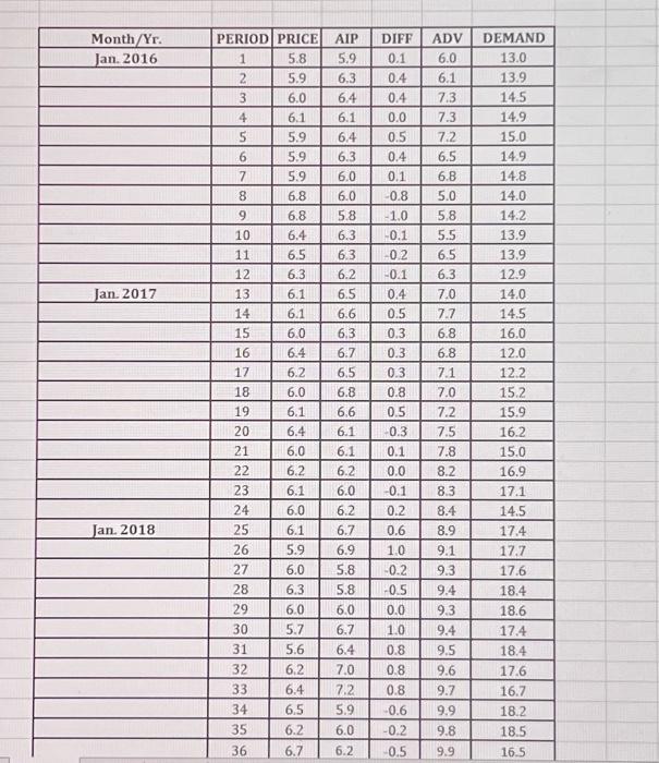 variable. 12-Construct multiple linear regression model with Period, AIP, DIFF, and ADV