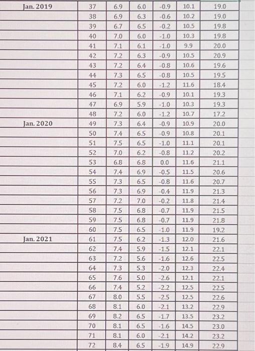 as independent variables. Formulate the equation, find MAD, and explain the output.