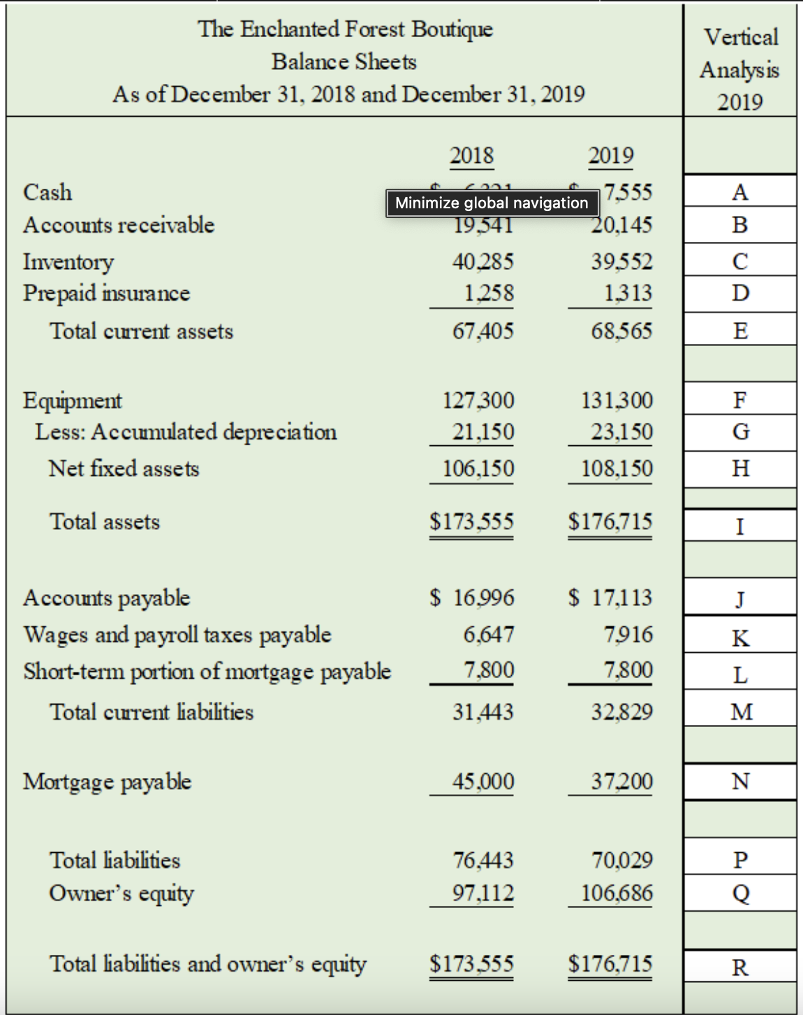  Using the balance sheets provided above for The Enchanted Forest Boutique,
