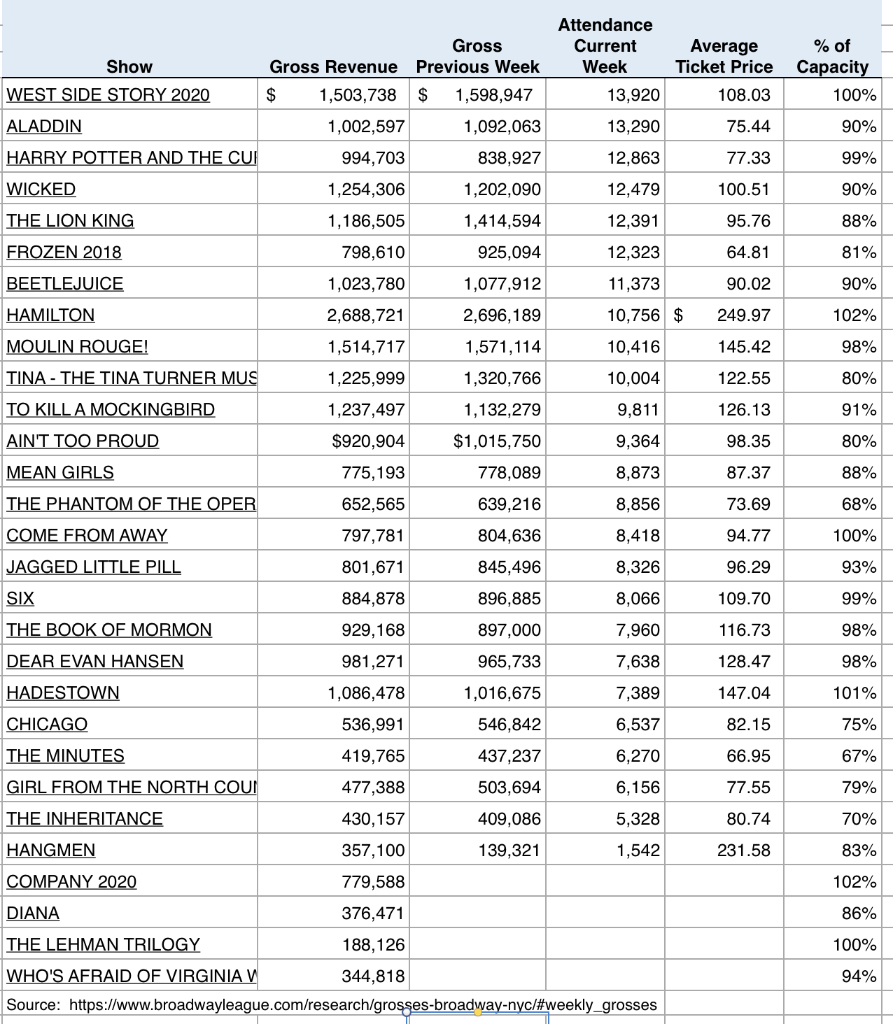 Data analytics can help Broadway theatre analysts understand ticket trends and opportunities.