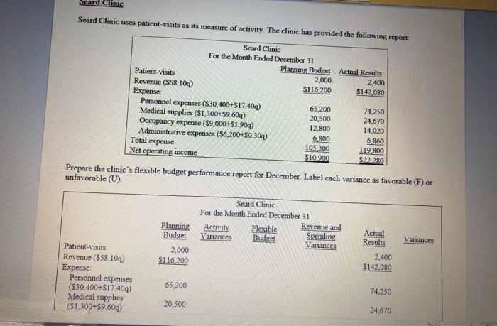 For the Month Ended December 31 Planning Budget Actual Results Patient-visits 2,000