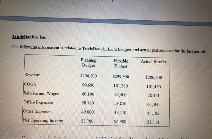 supplies ($1,300 $9.600) 20,500 24,670 Occupancy expense ($9,000+$1900) 12,800 14,020 Administrative expenses