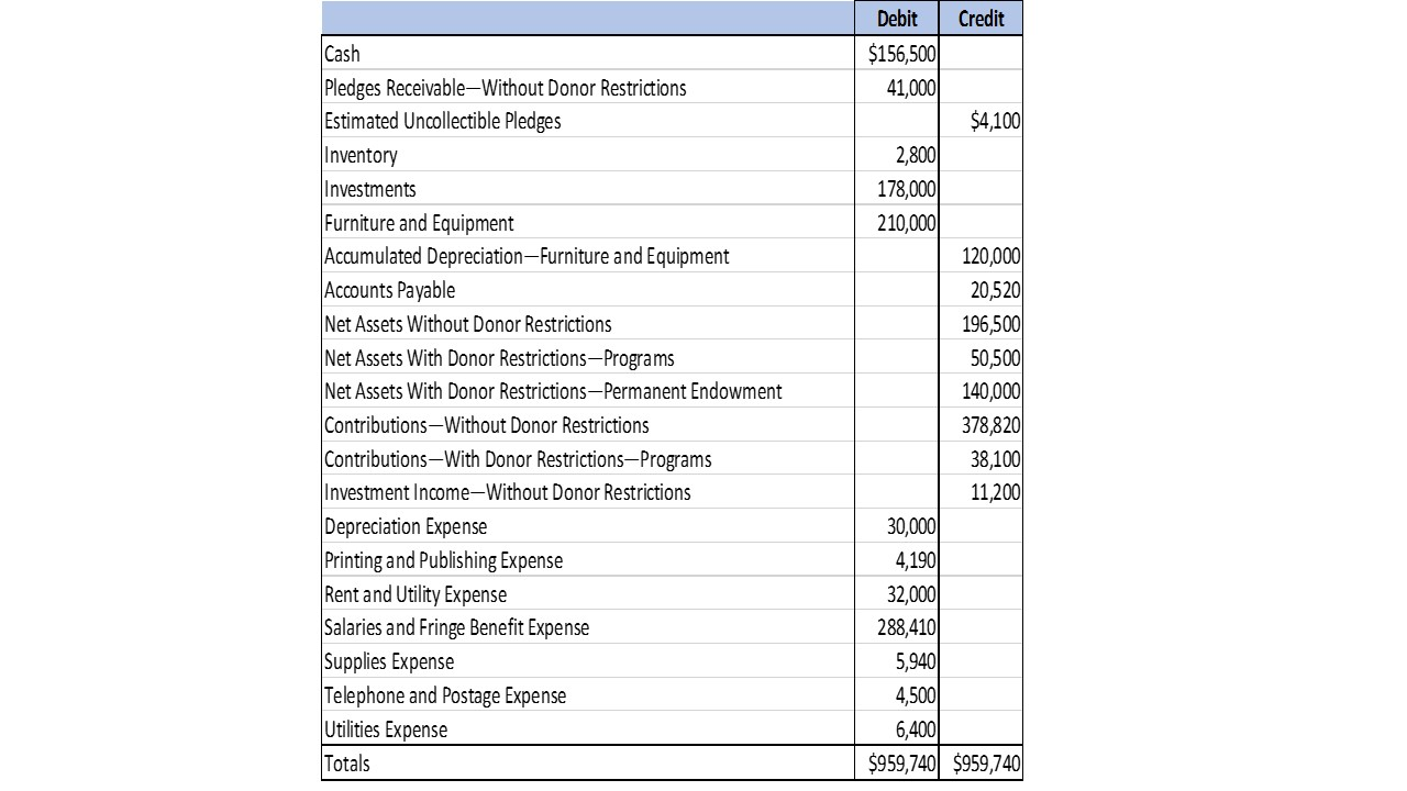 This is all the information!!!! Use the information in the Trial Balance
