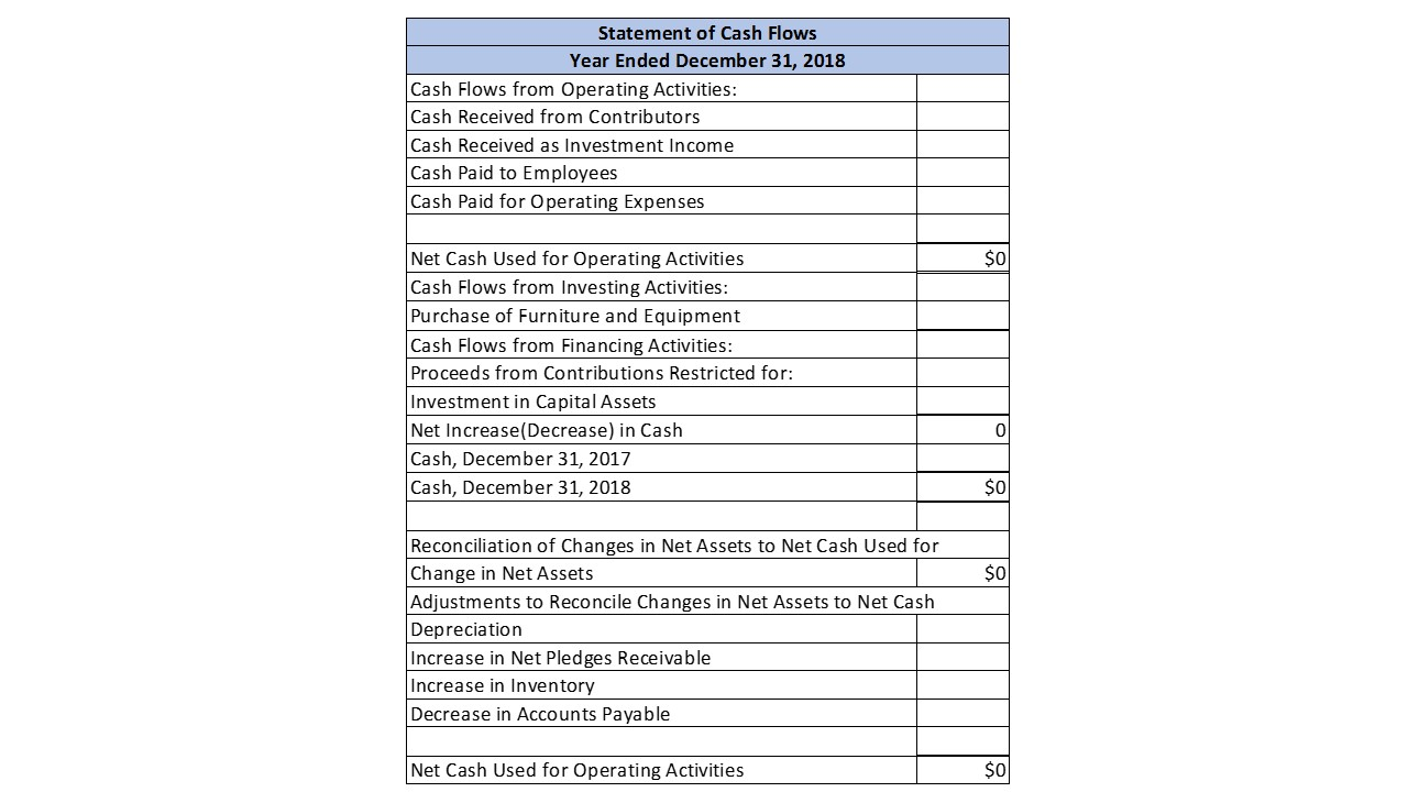 complete this statement. 2. Statement of Activities In addition to the information