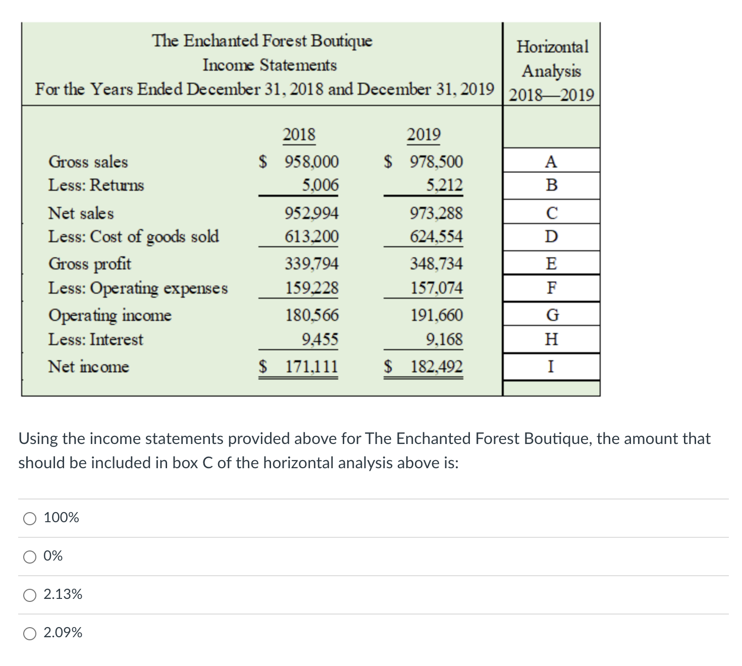  Using the income statements provided above for The Enchanted Forest Boutique,