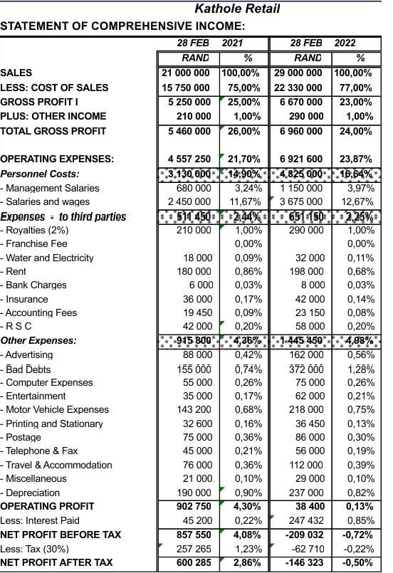 the two biggest issues causing the cash flow problems? Discuss why. (10)