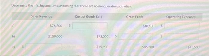  Determine the missing amounts, assuming that there are no nonoperating activities.