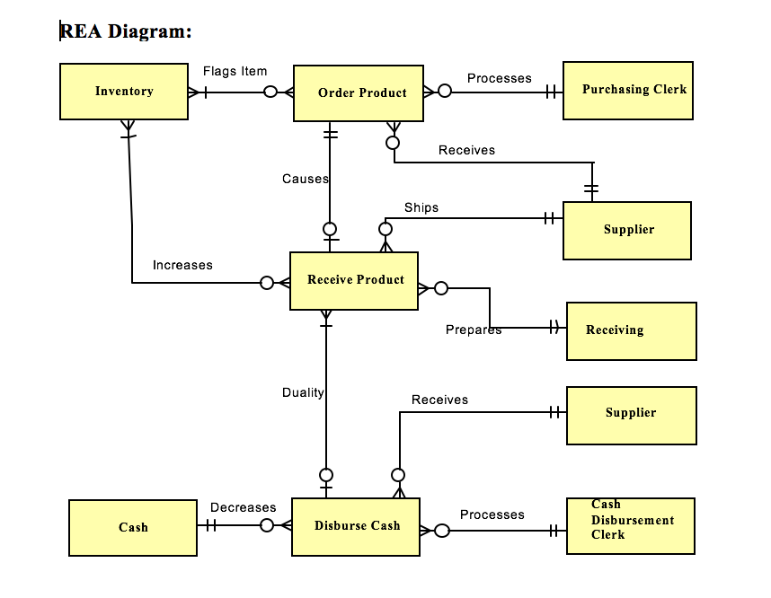 Develop a set of tables to implement the integrated REA diagram. Specify