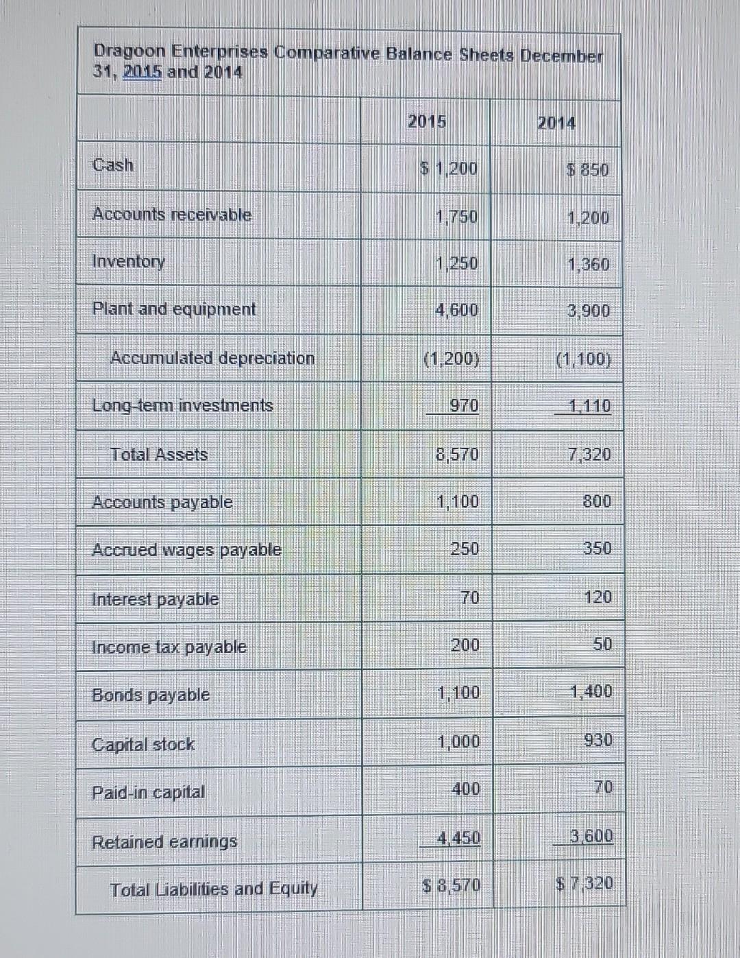 prepare a statement of cash flow using the indirect method. \begin{tabular}{|l|r|}