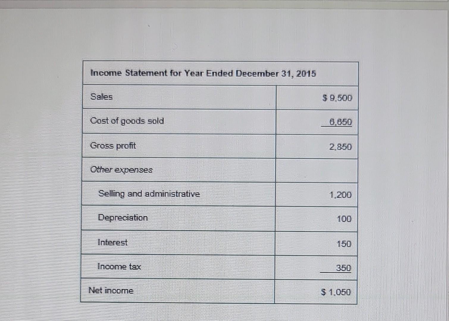 \hline \multicolumn{2}{|l|}{ Income Statement for Year Ended December 31, 2015 } \\