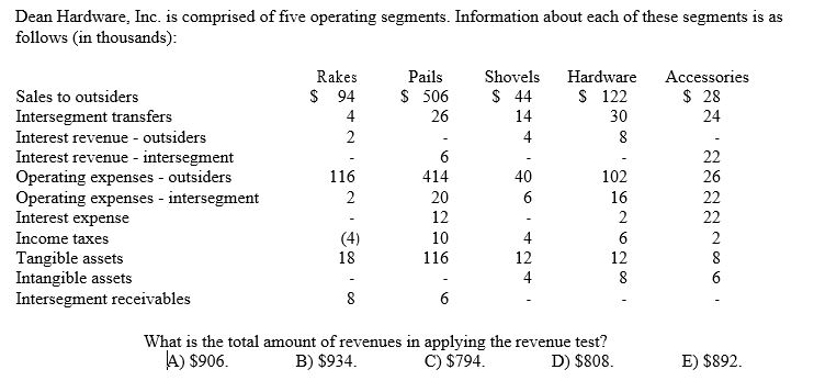 Dean Hardware, Inc. is comprised of five operating segments. Information about